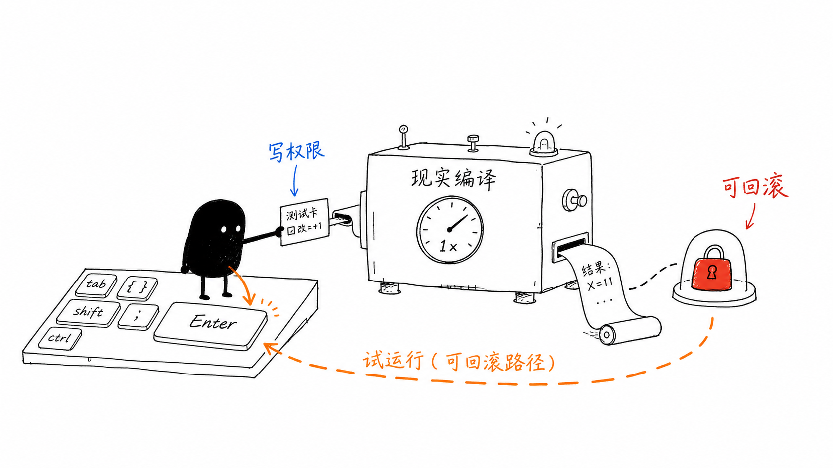 世界是可编程的 正文配图