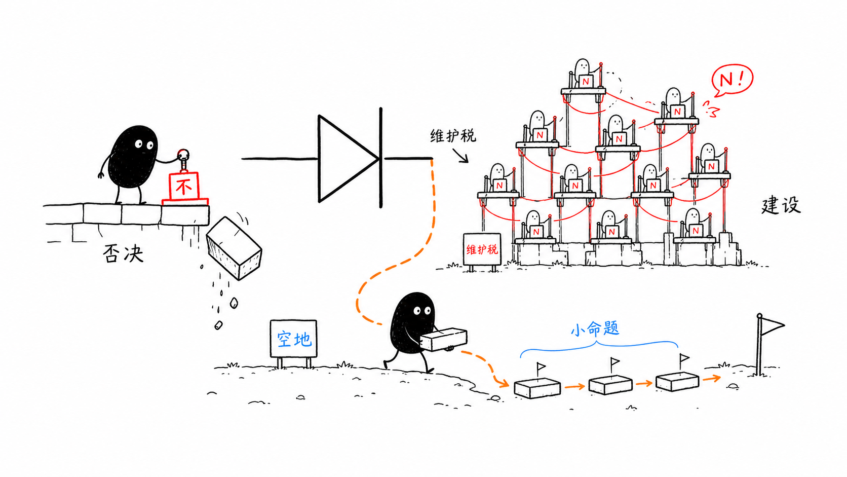 否决与建设 正文配图